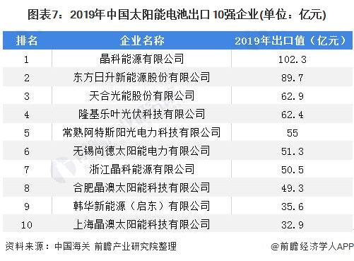 圖表72019年中國(guó)太陽(yáng)能電池出口10強(qiáng)企業(yè)(單位億元)