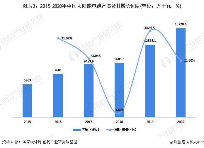 圖表32015-2020年中國(guó)太陽(yáng)能電池產(chǎn)量及其增長(zhǎng)速度(單位萬(wàn)千瓦，%)