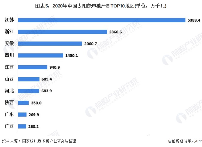 圖表52020年中國(guó)太陽(yáng)能電池產(chǎn)量TOP10地區(qū)(單位萬(wàn)千瓦)