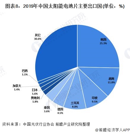 圖表82019年中國(guó)太陽(yáng)能電池片主要出口國(guó)(單位%)