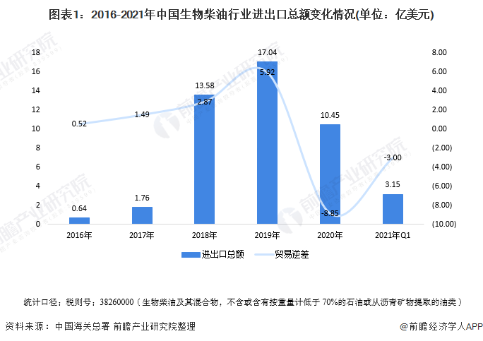 图表12016-2021年中国生物柴油行业进出口总额变化情况(单位亿美元)