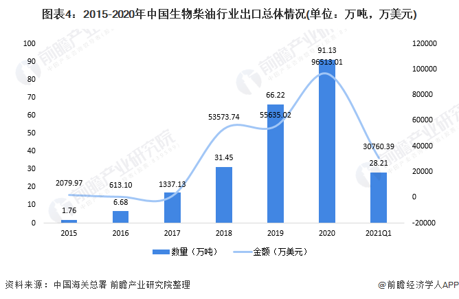 图表42015-2020年中国生物柴油行业出口总体情况(单位万吨，万美元)