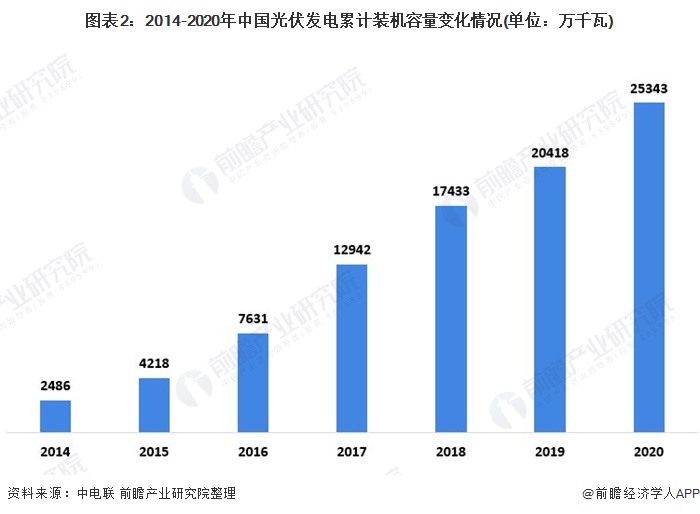 圖表22014-2020年中國(guó)光伏發(fā)電累計(jì)裝機(jī)容量變化情況(單位萬(wàn)千瓦)