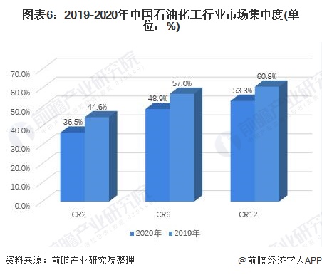 图表62019-2020年中国石油化工行业市场集中度(单位%)