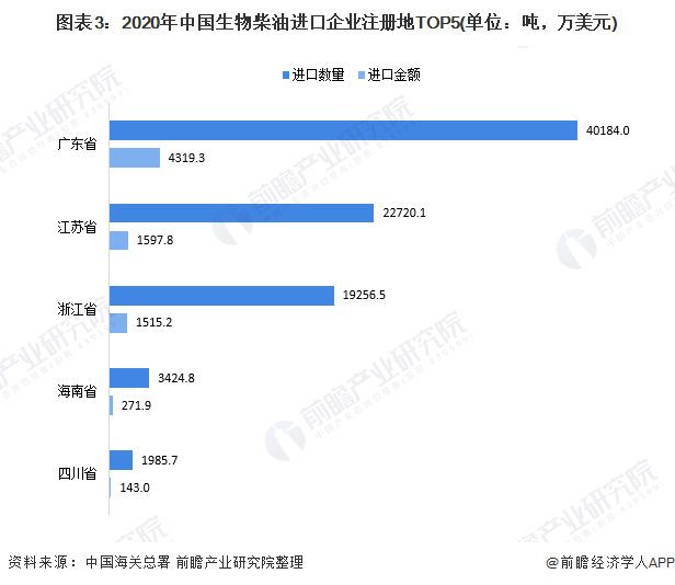 图表32020年中国生物柴油进口企业注册地TOP5(单位吨，万美元)