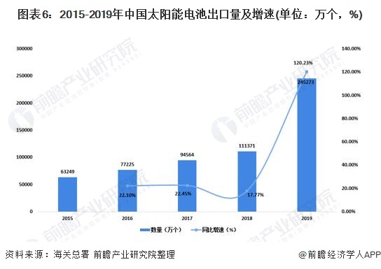 圖表62015-2019年中國(guó)太陽(yáng)能電池出口量及增速(單位萬(wàn)個(gè)，%)