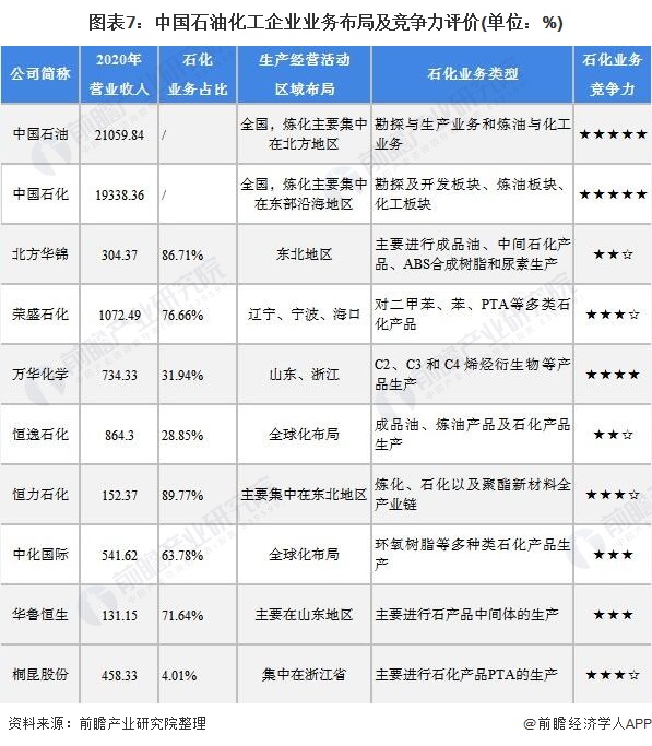 图表7中国石油化工企业业务布局及竞争力评价(单位%)