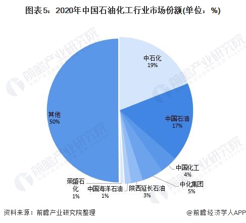 图表52020年中国石油化工行业市场份额(单位%)