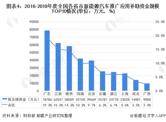 图表4：2016-2019年度全国各省市新能源汽车推广应用补助资金规模TOP10情况(单位：万元，%)