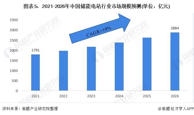 图表52021-2026年中国储能电站行业市场规模预测(单位亿元)