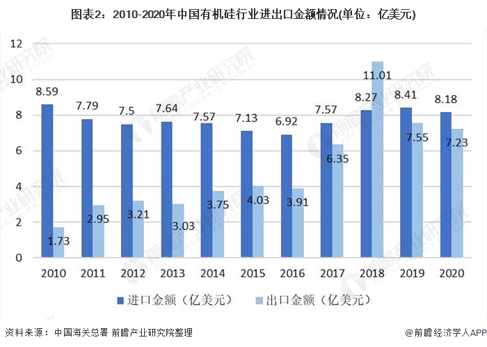 图表22010-2020年中国有机硅行业进出口金额情况(单位亿美元)
