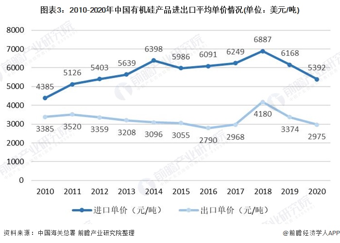 图表32010-2020年中国有机硅产品进出口平均单价情况(单位美元/吨)