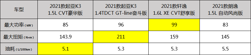 油耗比轩逸低，配置比朗逸高，2021款起亚K3合资家用车首选