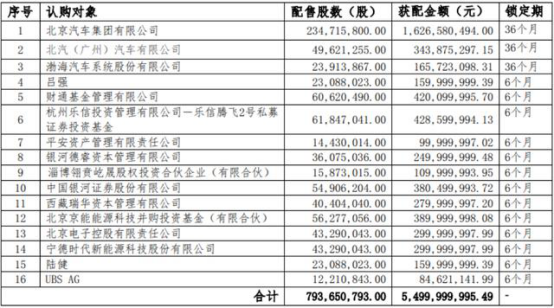 華為入股北汽藍(lán)谷傳言剛澄清，這廂寧德時(shí)代出手55億元定增