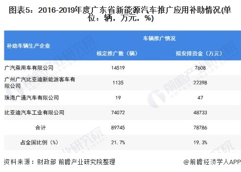 圖表5：2016-2019年度廣東省新能源汽車推廣應用補助情況(單位：輛，萬元，%)