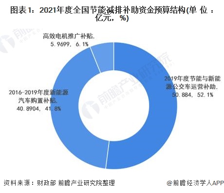 图表1：2021年度全国节能减排补助资金预算结构(单位：亿元，%)