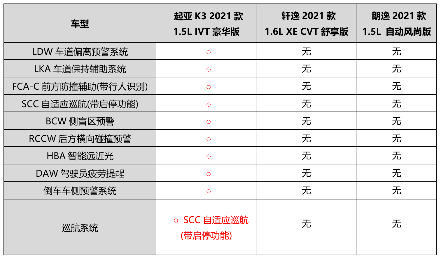 油耗比軒逸低，配置比朗逸高，2021款起亞K3合資家用車首選