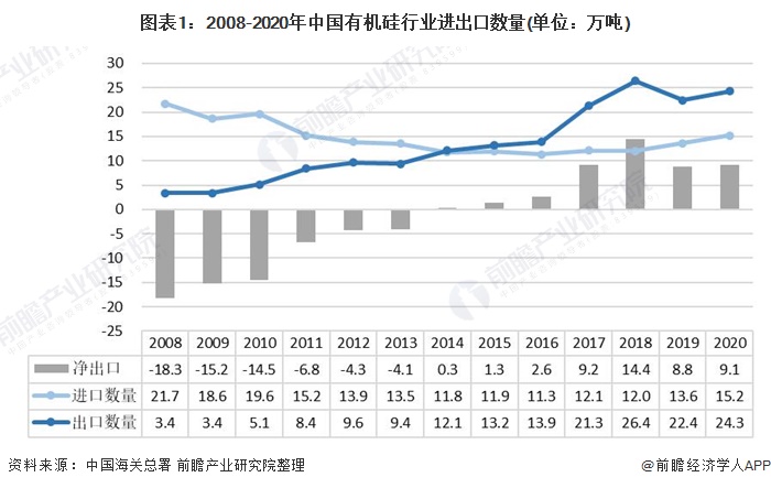 图表12008-2020年中国有机硅行业进出口数量(单位万吨)