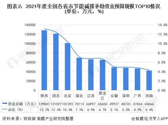 图表2：2021年度全国各省市节能减排补助资金预算规模TOP10情况(单位：万元，%)