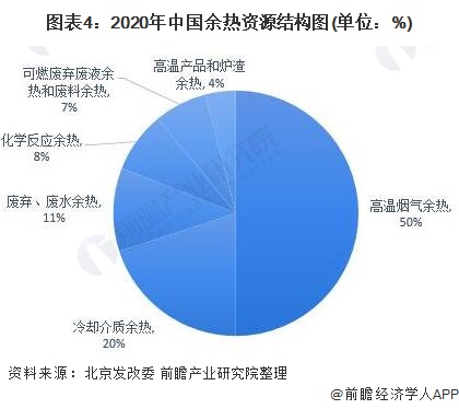 图表42020年中国余热资源结构图(单位%)