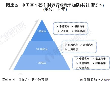 图表2：中国客车整车制造行业竞争梯队(按注册资本)(单位：亿元)