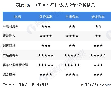 图表13：中国客车行业“龙头之争”分析结果