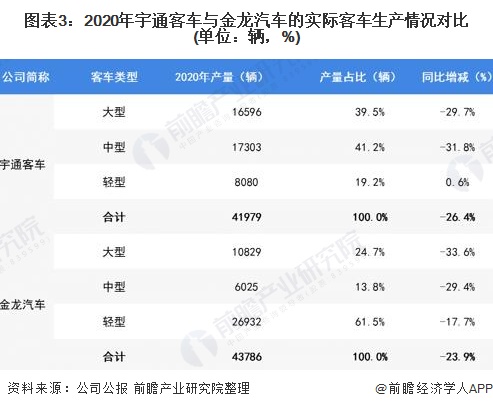 图表3：2020年宇通客车与金龙汽车的实际客车生产情况对比(单位：辆，%)