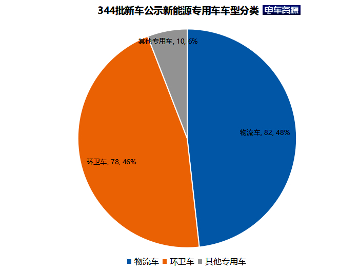 344批新车公示新能源专用车 轻卡补能多元化 纯电重卡持续火热 燃料电池大爆发