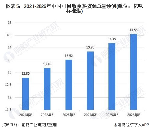图表52021-2026年中国可回收余热资源总量预测(单位亿吨标准煤)