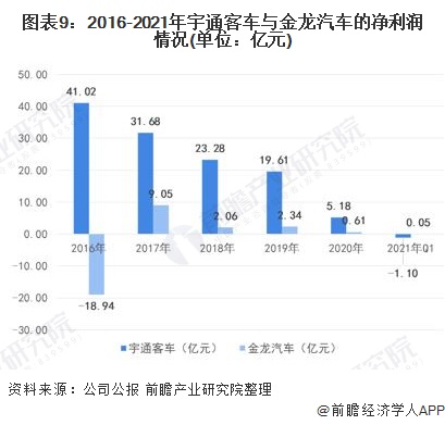 图表9：2016-2021年宇通客车与金龙汽车的净利润情况(单位：亿元)