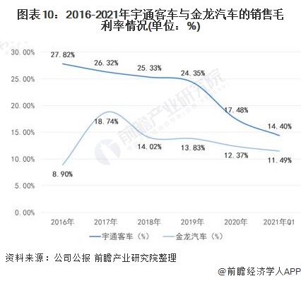 图表10：2016-2021年宇通客车与金龙汽车的销售毛利率情况(单位：%)