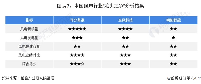 图表7中国风电行业“龙头之争”分析结果