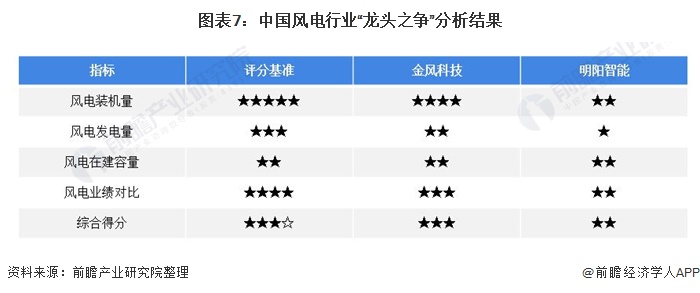 圖表7中國風電行業(yè)“龍頭之爭”分析結(jié)果