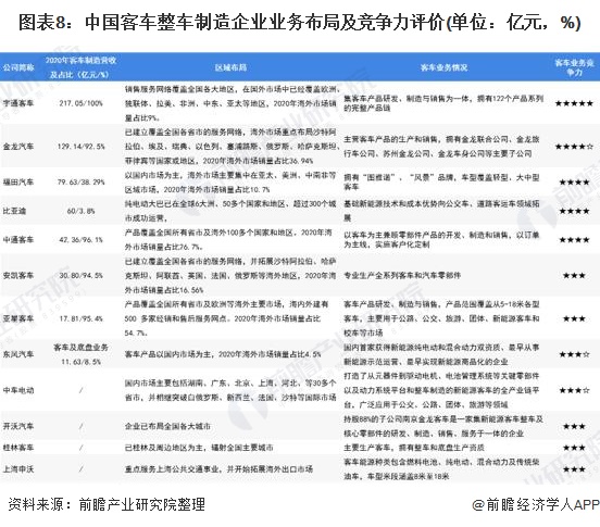 图表8：中国客车整车制造企业业务布局及竞争力评价(单位：亿元，%)