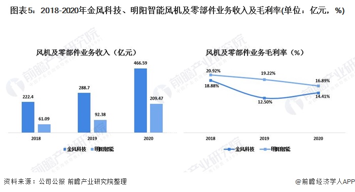 圖表52018-2020年金風科技、明陽智能風機及零部件業(yè)務收入及毛利率(單位億元，%)