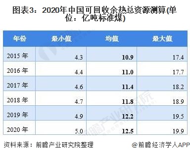 图表32020年中国可回收余热总资源测算(单位亿吨标准煤)