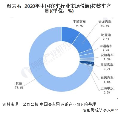图表4：2020年中国客车行业市场份额(按整车产量)(单位：%)