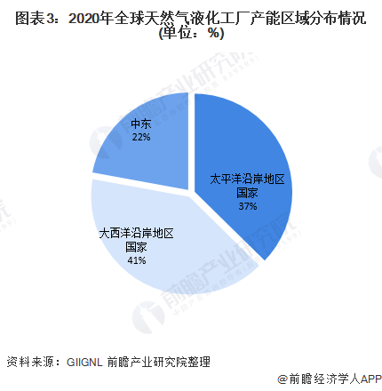 图表32020年全球天然气液化工厂产能区域分布情况(单位%)