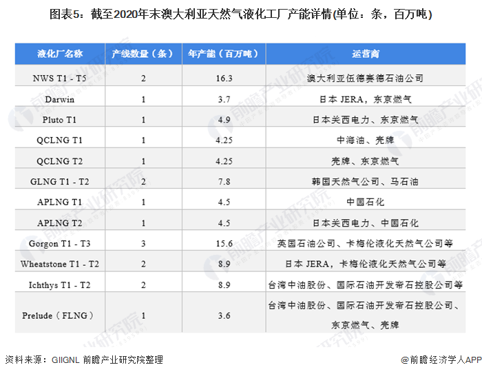 图表5截至2020年末澳大利亚天然气液化工厂产能详情(单位条，百万吨)