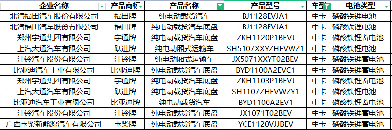 344批新車公示新能源專用車 輕卡補能多元化 純電重卡持續(xù)火熱 燃料電池大爆發(fā)