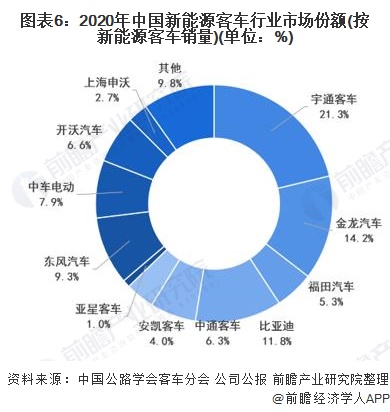 图表6：2020年中国新能源客车行业市场份额(按新能源客车销量)(单位：%)