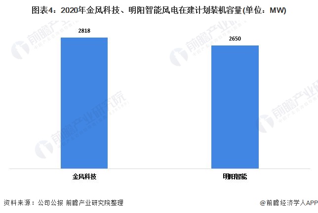 圖表42020年金風科技、明陽智能風電在建計劃裝機容量(單位MW)