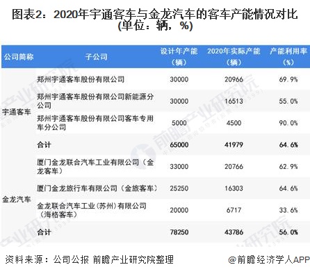 图表2：2020年宇通客车与金龙汽车的客车产能情况对比(单位：辆，%)