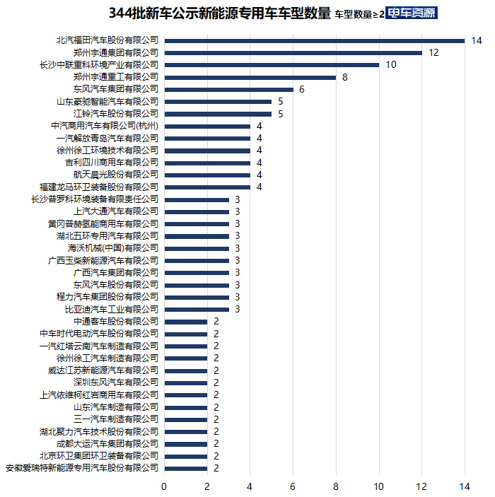 344批新車公示新能源專用車 輕卡補能多元化 純電重卡持續(xù)火熱 燃料電池大爆發(fā)