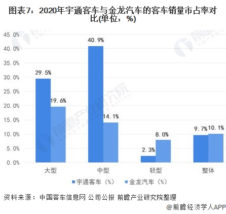 图表7：2020年宇通客车与金龙汽车的客车销量市占率对比(单位：%)