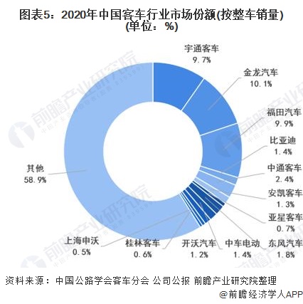 图表5：2020年中国客车行业市场份额(按整车销量)(单位：%)