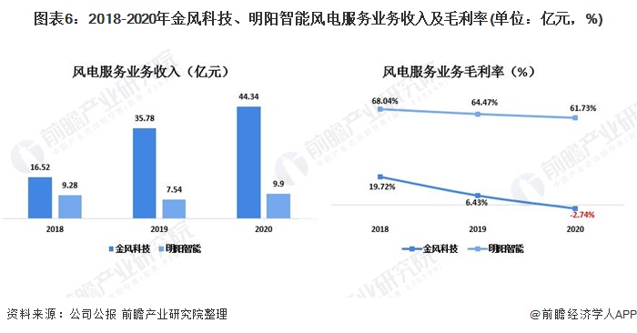 圖表62018-2020年金風科技、明陽智能風電服務業(yè)務收入及毛利率(單位億元，%)