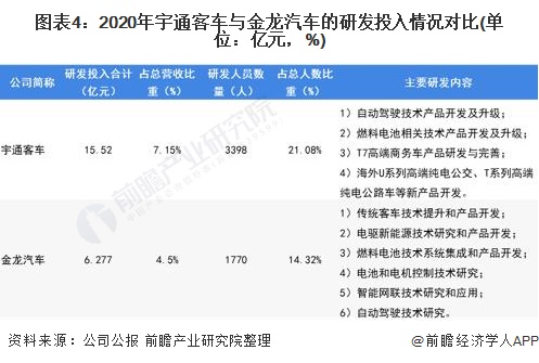 图表4：2020年宇通客车与金龙汽车的研发投入情况对比(单位：亿元，%)