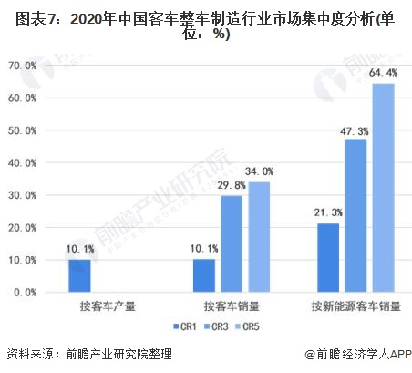 图表7：2020年中国客车整车制造行业市场集中度分析(单位：%)