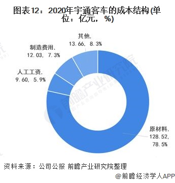 图表12：2020年宇通客车的成本结构(单位：亿元，%)